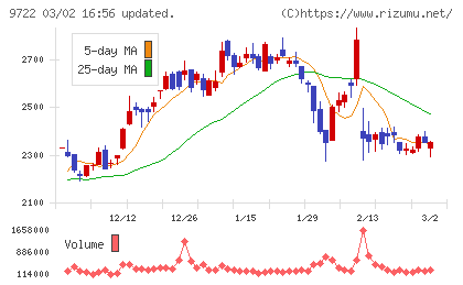 藤田観光チャート
