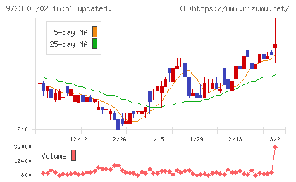 京都ホテルチャート