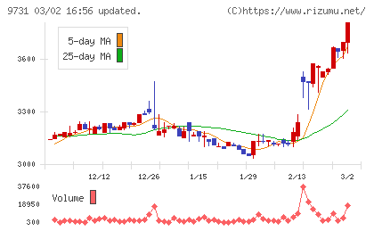 白洋舍チャート