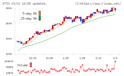 ナガセチャート