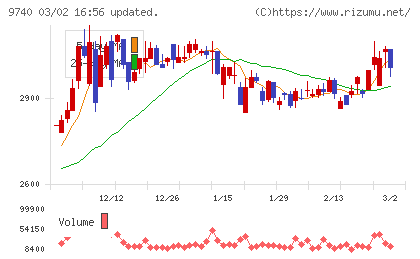 ＣＳＰチャート