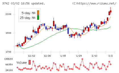 アイネスチャート