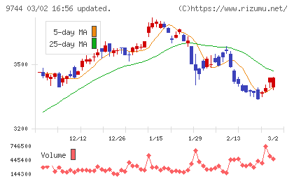 メイテックグループホールディングスチャート