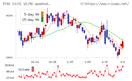 ＴＫＣチャート