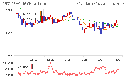 船井総研ホールディングスチャート
