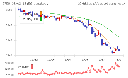 ＮＳＤチャート