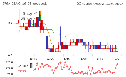 進学会ホールディングスチャート