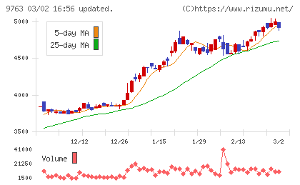 丸建リースチャート