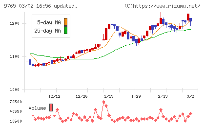 オオバチャート