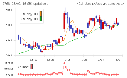 いであチャート