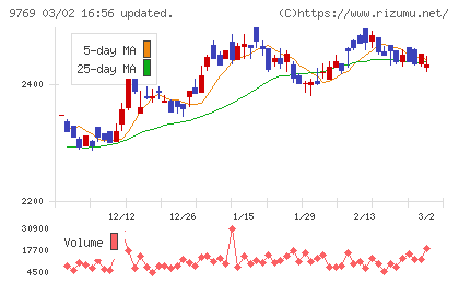 学究社チャート