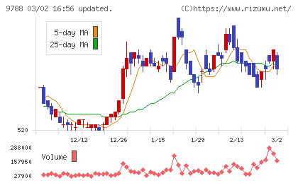 ナックチャート