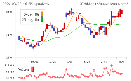 福井コンピュータホールディングスチャート