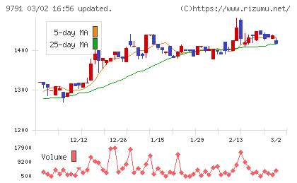 ビケンテクノチャート