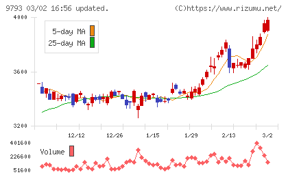 ダイセキチャート