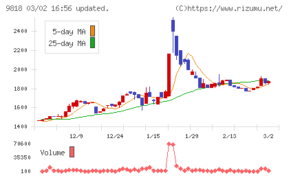 大丸エナウィンチャート