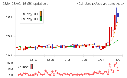 エムティジェネックスチャート