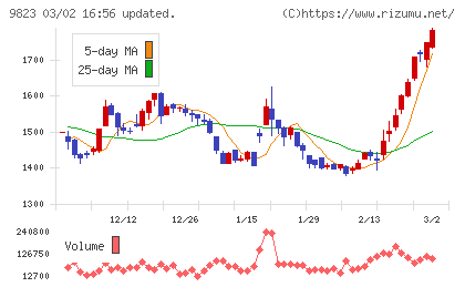 マミーマートホールディングスチャート