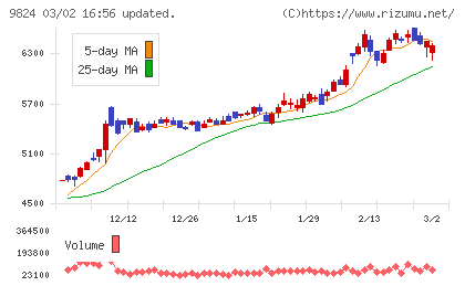 泉州電業チャート