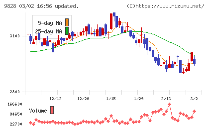 Genki Global Dining Conceptsチャート