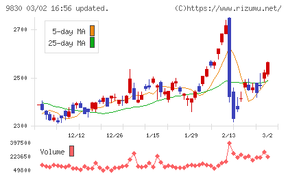 トラスコ中山チャート