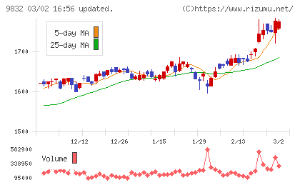 オートバックスセブンチャート