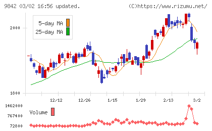 アークランズチャート