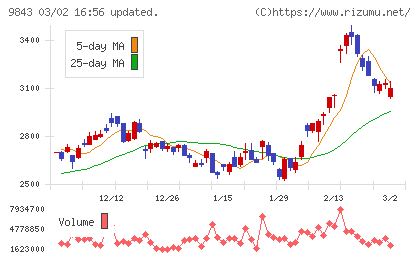 ニトリホールディングスチャート