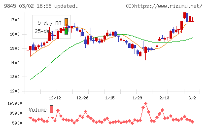 パーカーコーポレーションチャート