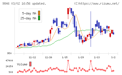 天満屋ストアチャート