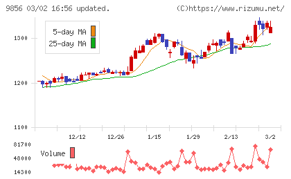 ケーユーホールディングスチャート