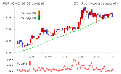 ソレキアチャート