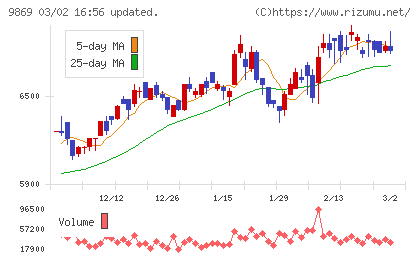 加藤産業チャート