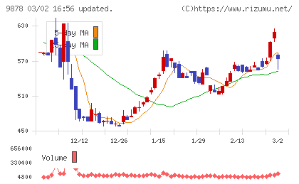 セキドチャート
