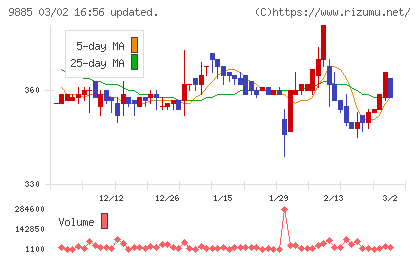 シャルレチャート