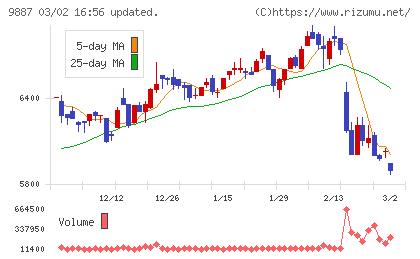 松屋フーズホールディングスチャート