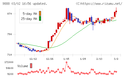 ＵＥＸチャート