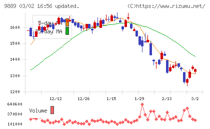 ＪＢＣＣホールディングスチャート