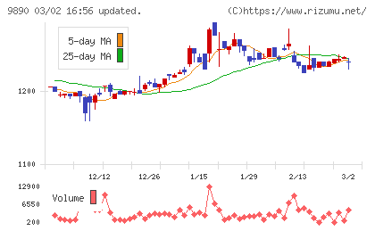 マキヤチャート