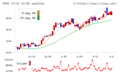 ＪＫホールディングスチャート
