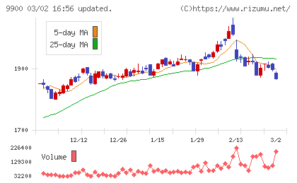 サガミホールディングスチャート