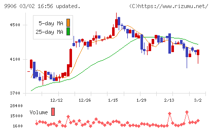 藤井産業チャート