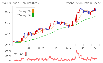 Ｄｅｎｋｅｉチャート