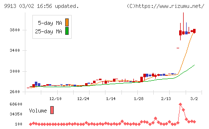 日邦産業チャート