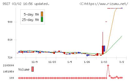 ワットマンチャート
