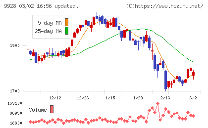 ミロク情報サービスチャート