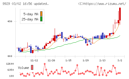 平和紙業チャート