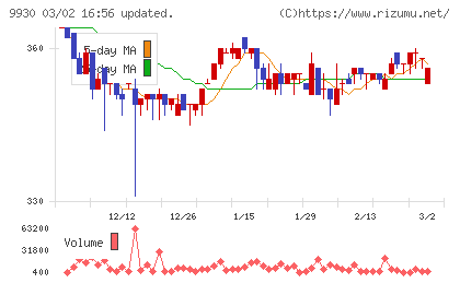 北沢産業チャート