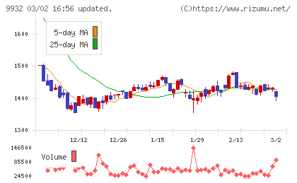 杉本商事チャート