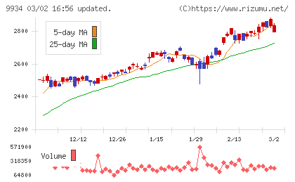 因幡電機産業チャート